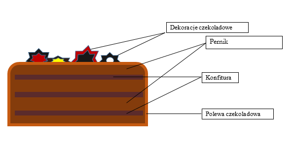 Piernik Świętego Mikołaja - schemat